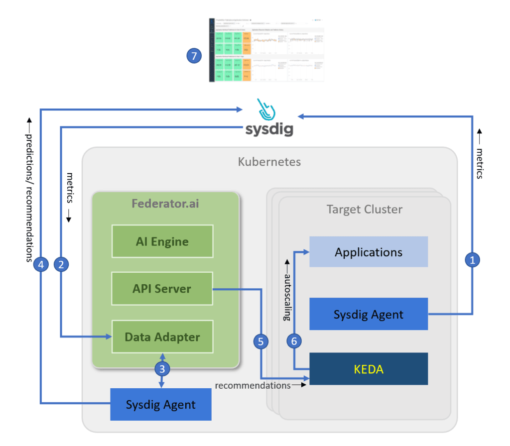 Sysdig Monitor and Secure w/ Machine Learning | ProphetStor