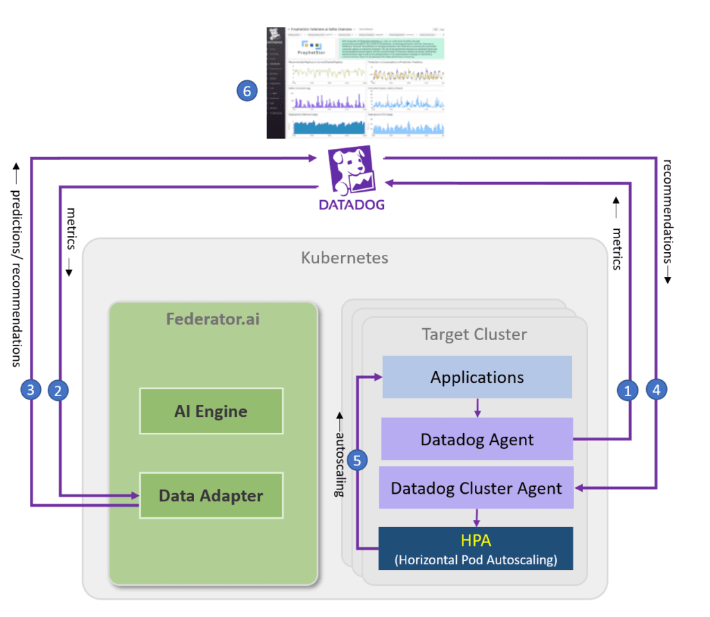 Datadog - ProphetStor Data Services, Inc.