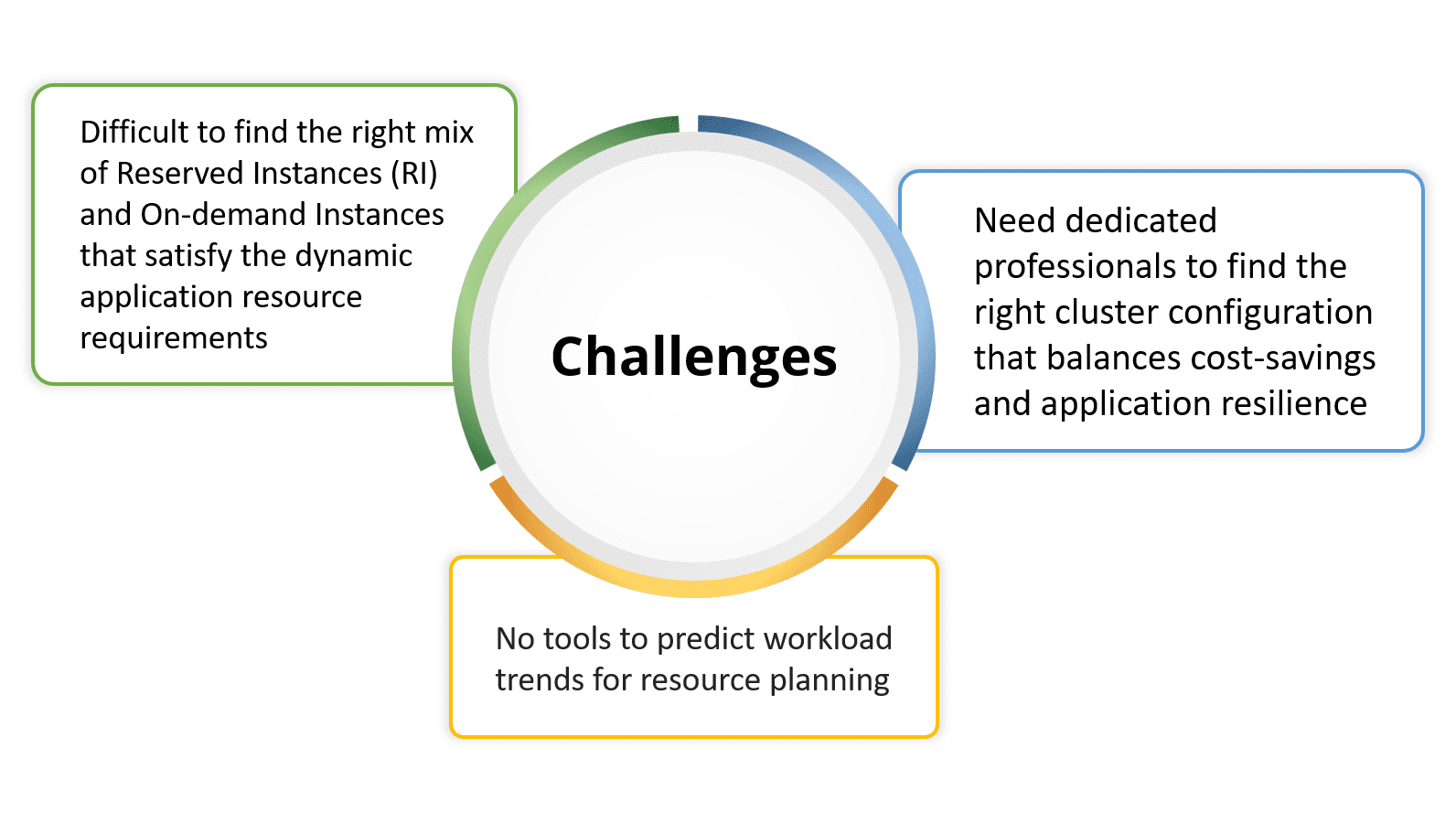 Finding right mix of RI and On-demand instances, Needing dedicated professionals, and requiring a tool to predict workload demands are challenges for MSPs