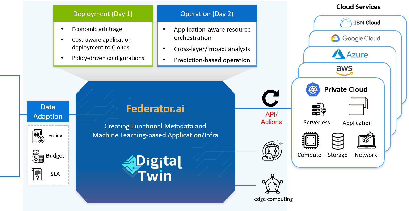 Federator.ai taps into monitoring services like Prometheus and application accelerators like Kafka to optimize costs for Day-1 deployment and Day-2 operations on MultiCloud.