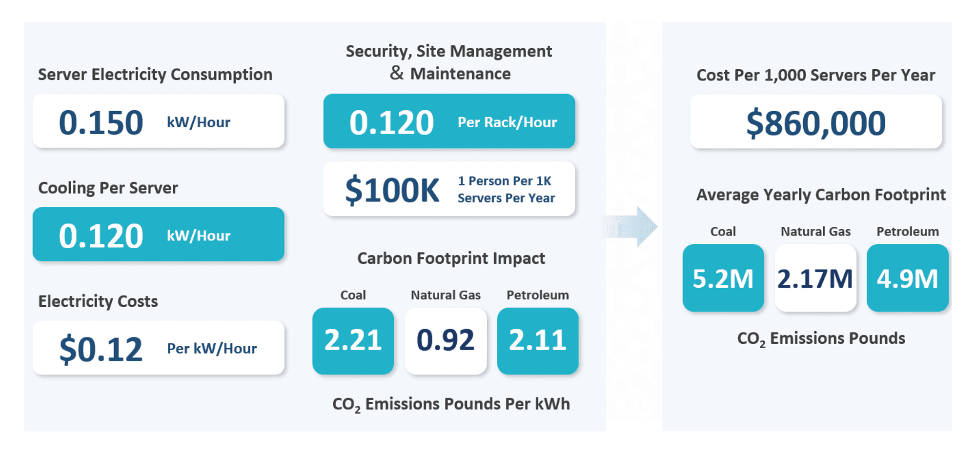 Figure 1 Data Center Cost and Carbon Footprint
