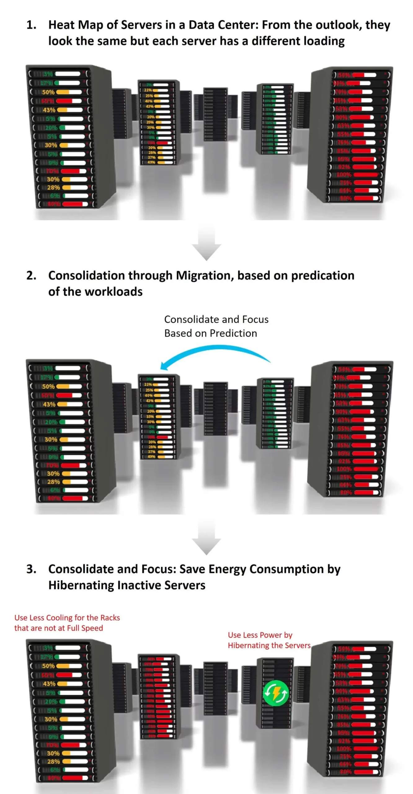 Figure 5 ProphetStor Way: Collect, Analyze, Adapt, Consolidate, Focus. Use Software Sensors for the Workload Data Collection. Recommendation and Execution for Power and Cooling Consumption_Step 1-3