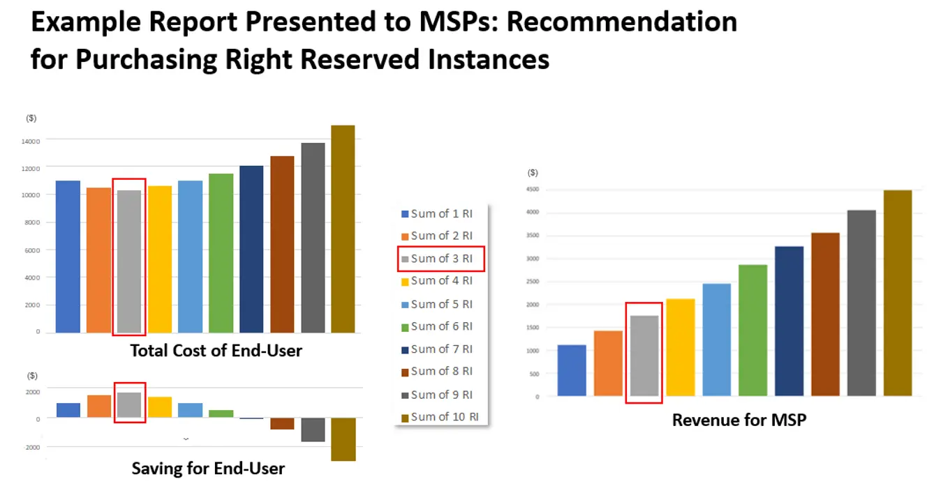 Figure 1 A sample report showing the saving for end users and the added revenue for MSO based on Federator’s analysis and report