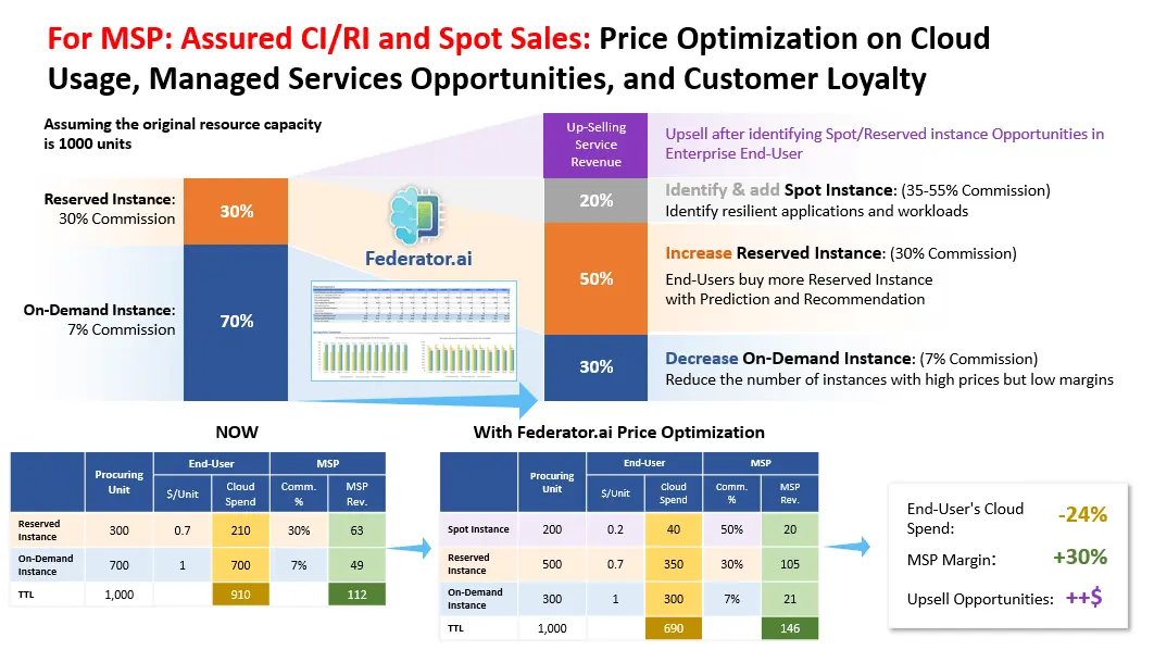 Figure 2 Illustration of how MSP can help customers simultaneously optimize Cloud spend and their margin. Assuming the discount for Reserved Instances is 30%, and that for Spot Instances is 50%
