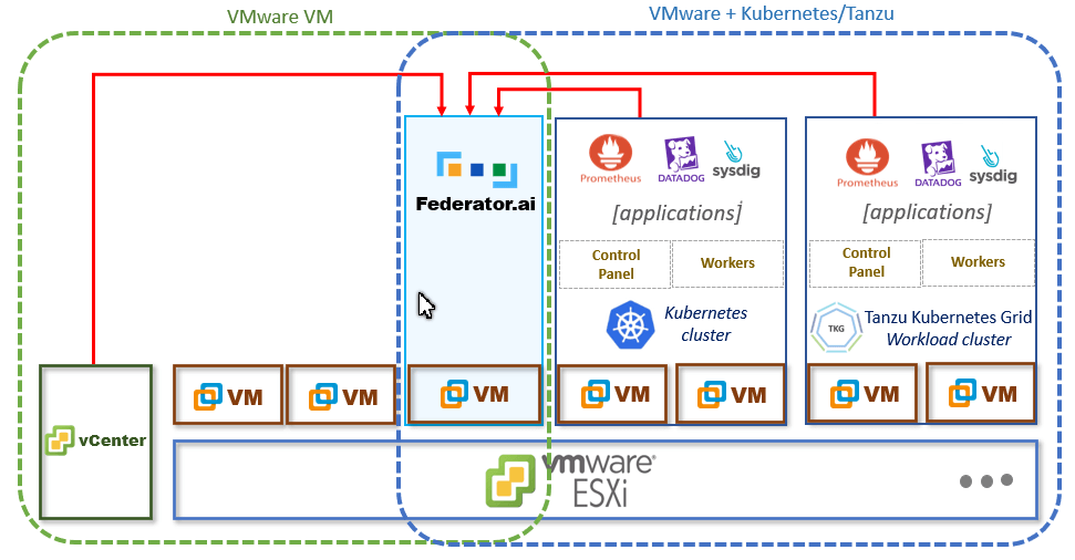 Figure 1 Federator.ai and VMware work together to improve infrastructure efficiency