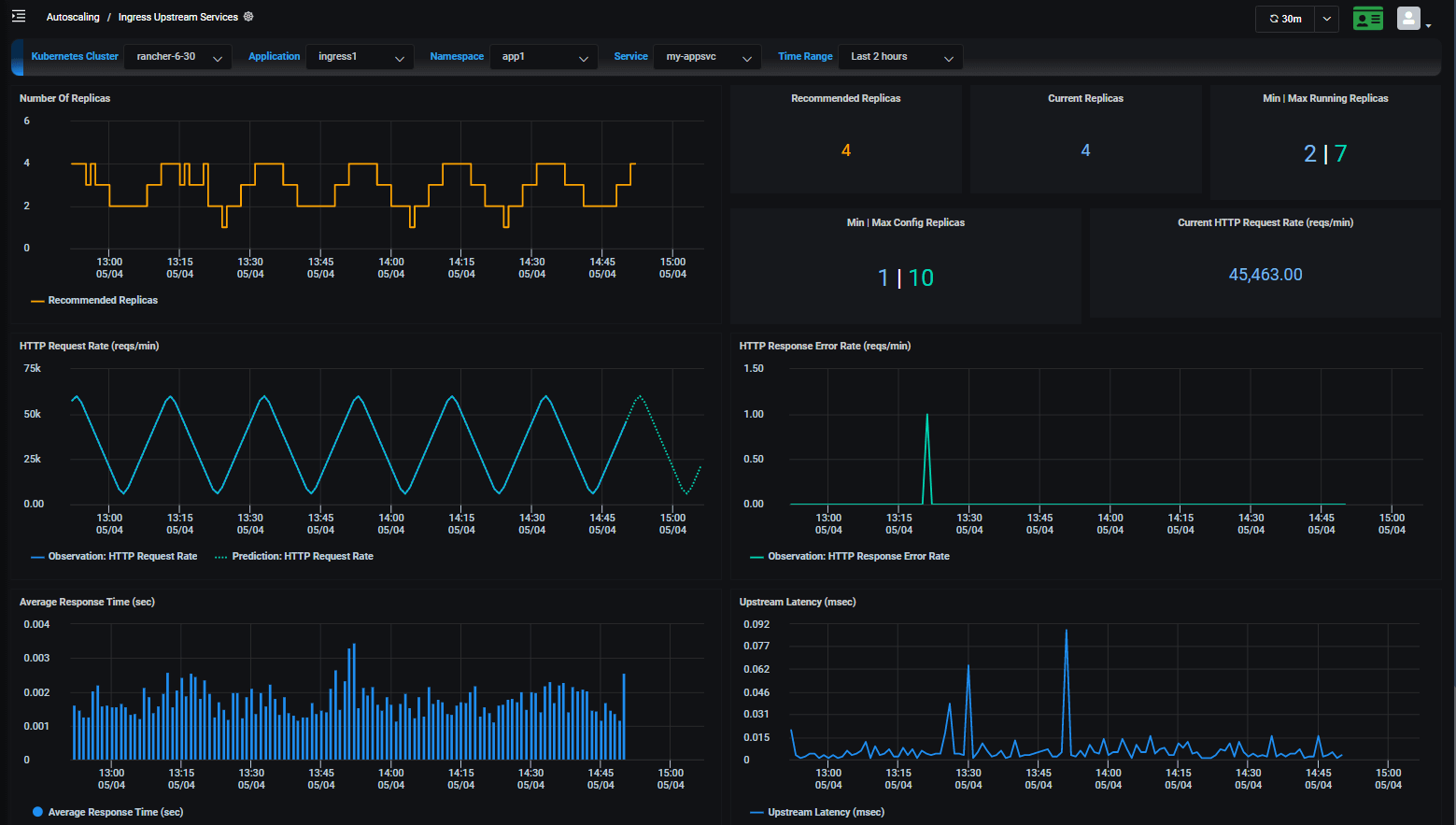 Figure 3 Federator.ai application performance monitoring and tuning dashboard