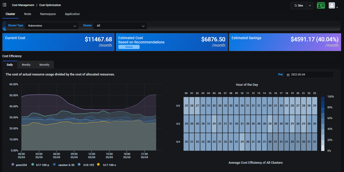 Figure 4 Federator.ai's dashboard for cost reduction and capacity planning