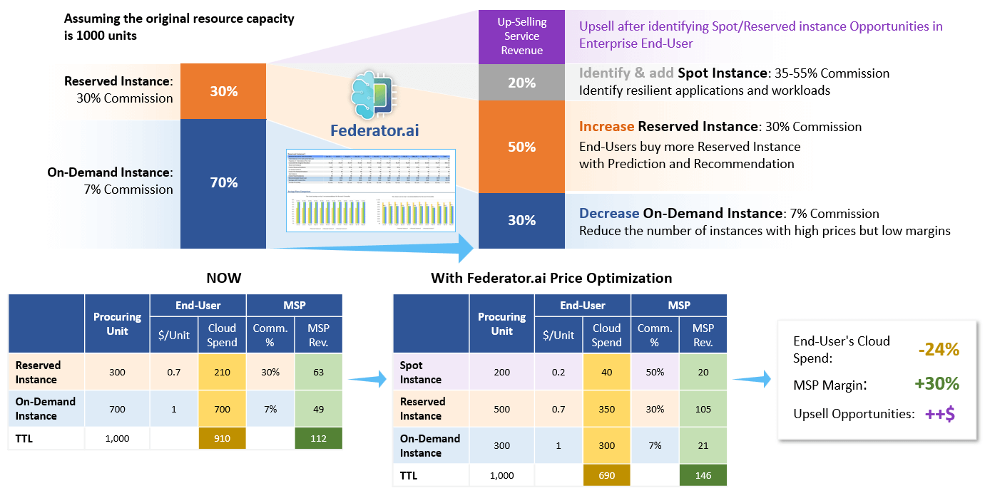 Example Scenarios for MSPs