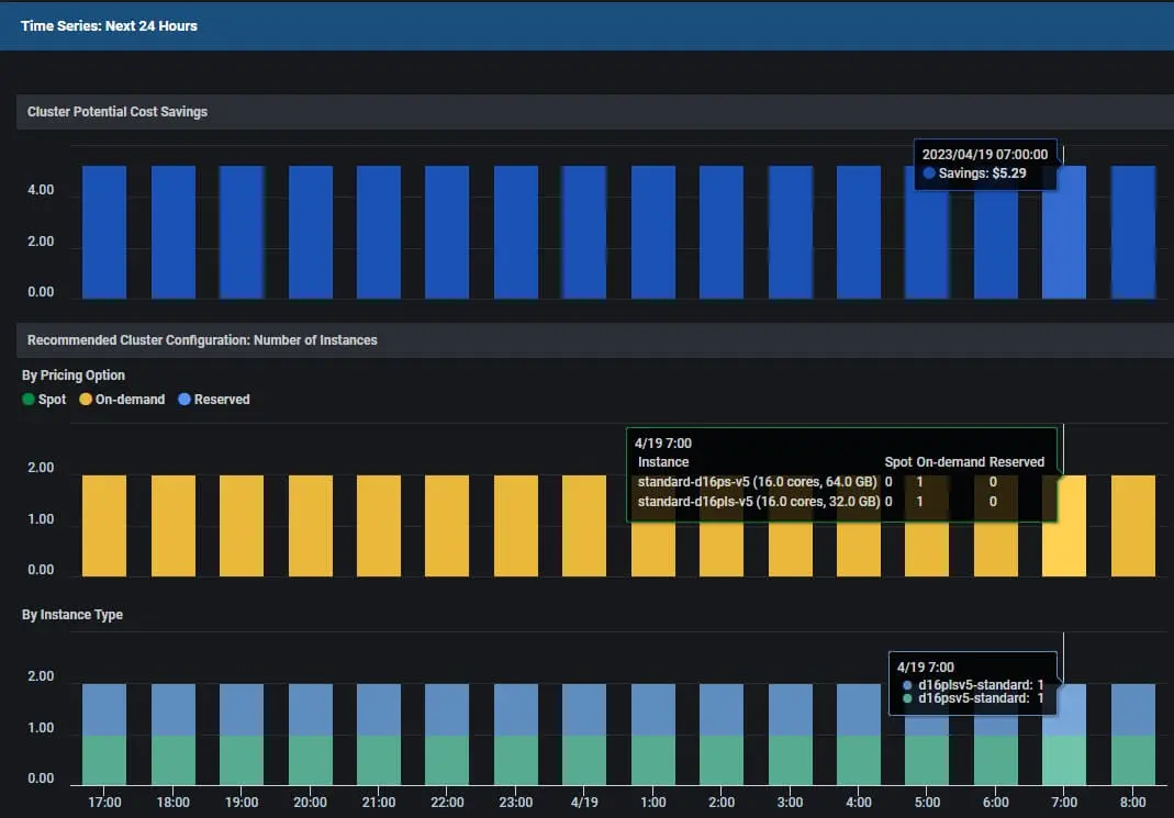 Federator.ai can achieve both the application resilience and cost savings by quickly identifying, classifying, and predicting the application workloads with its machine learning-based analysis