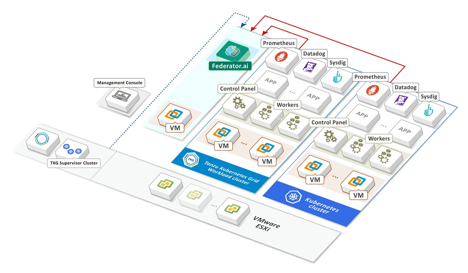 Application-aware optimization using Federator.ai in VMware Tanzu setups