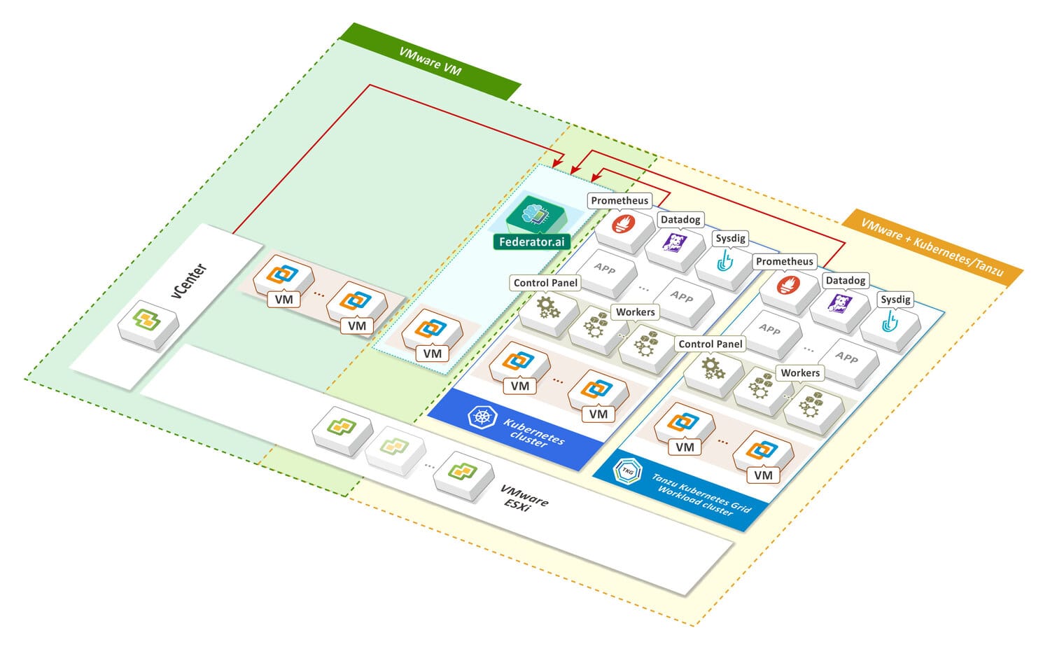 Federator.ai and VMware work together to improve infrastructure efficiency