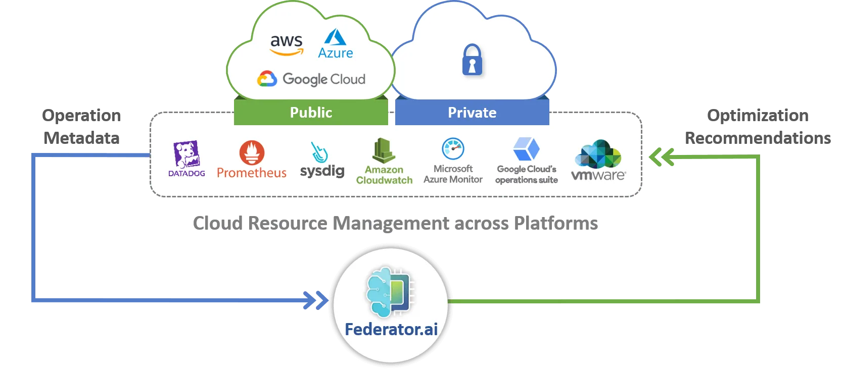 Figure: Federator.ai adds values to the collected operation metadata & streamline MultiCloud management with a single pane of control
