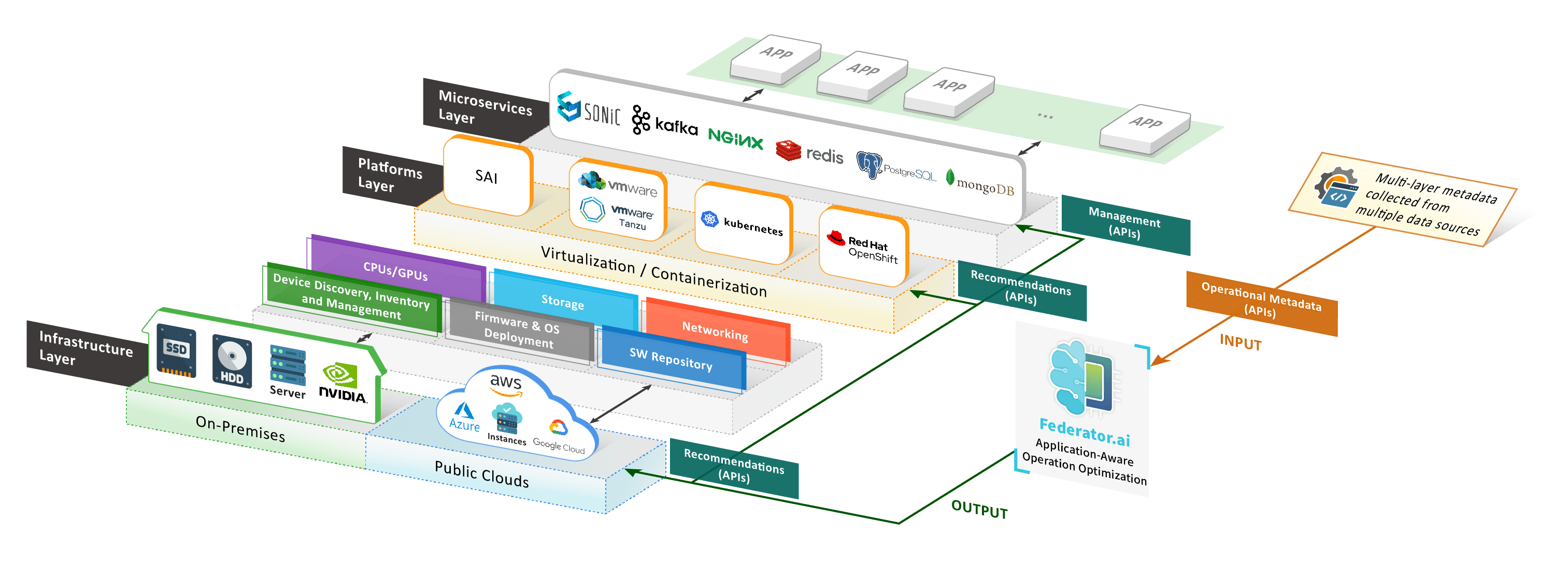 Federator.ai takes the monitored data and provides the operation recommendations for different layers