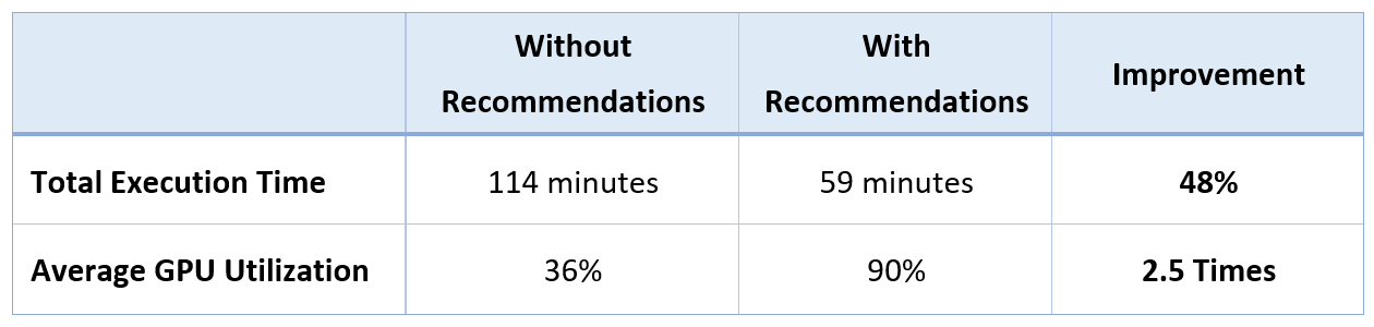 Figure 4 GPU Utilization and Job Execution Time Comparison (Utilization & Execution Time)