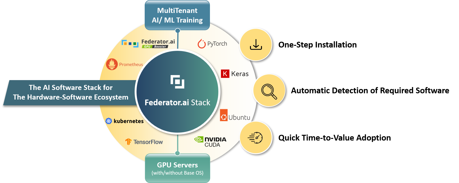 The Benefits of the Federator.ai Stack