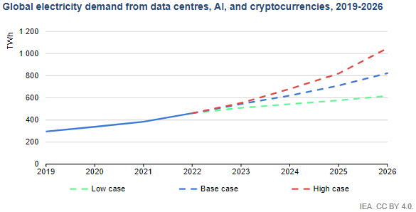 Global electricity demand from data centres, AI, and cryptocurrencies, 2019-2026