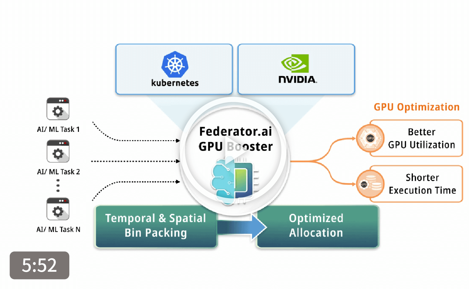 Federator.ai GPU Booster Demo Video