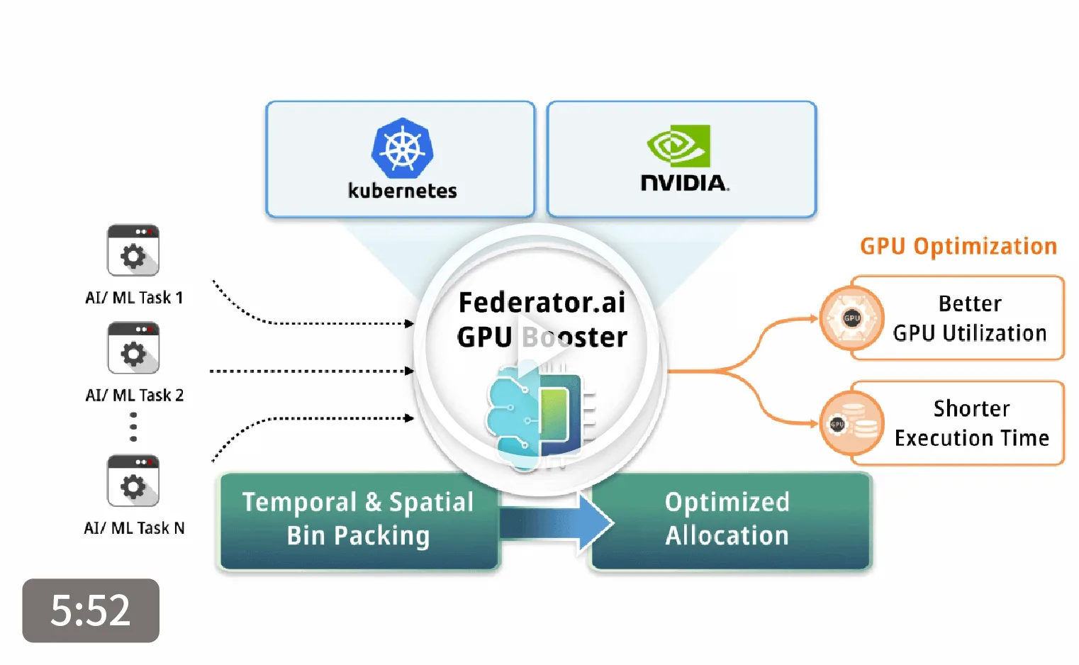 Federator.ai GPU Booster Demo Video