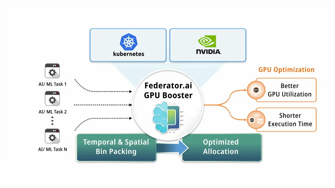 Federator.ai GPU Booster Demo Video