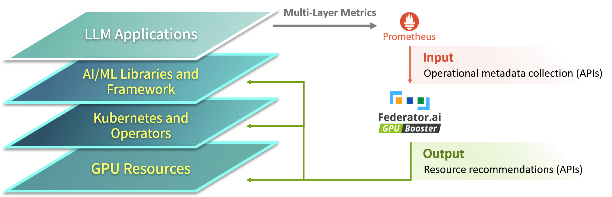 Federator.ai GPU Booster and Prometheus integration workflow