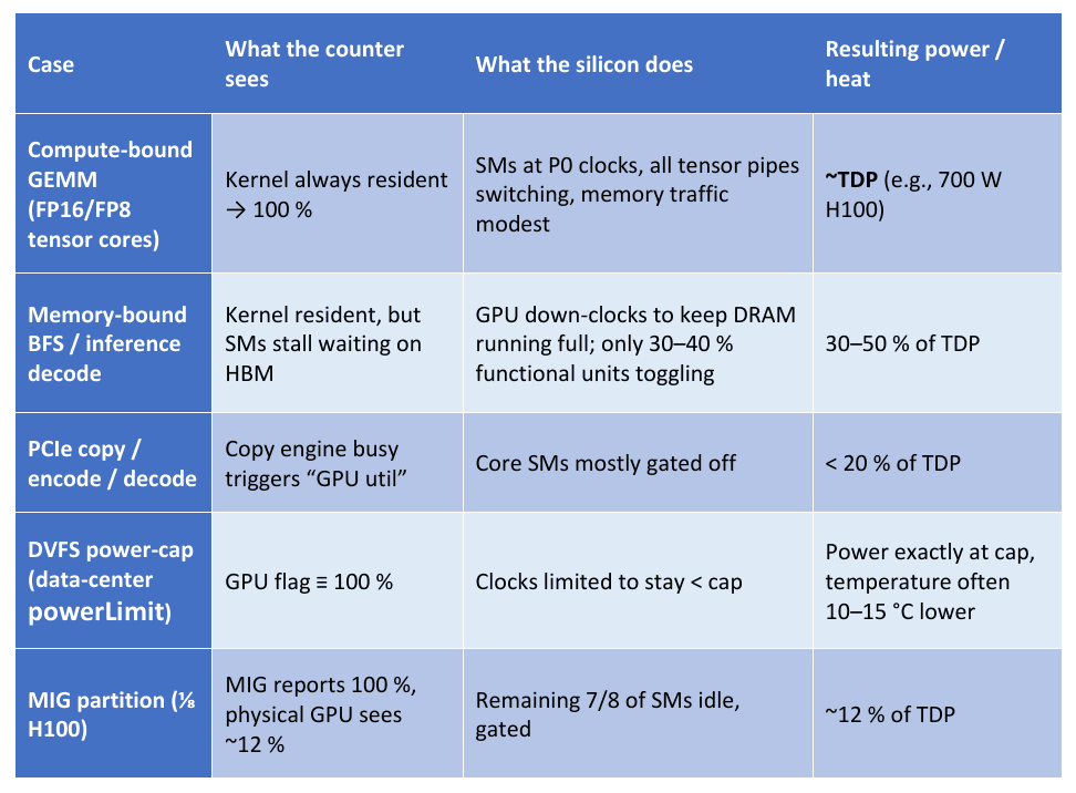 Example cases where "100% Util" masks variable heat output
