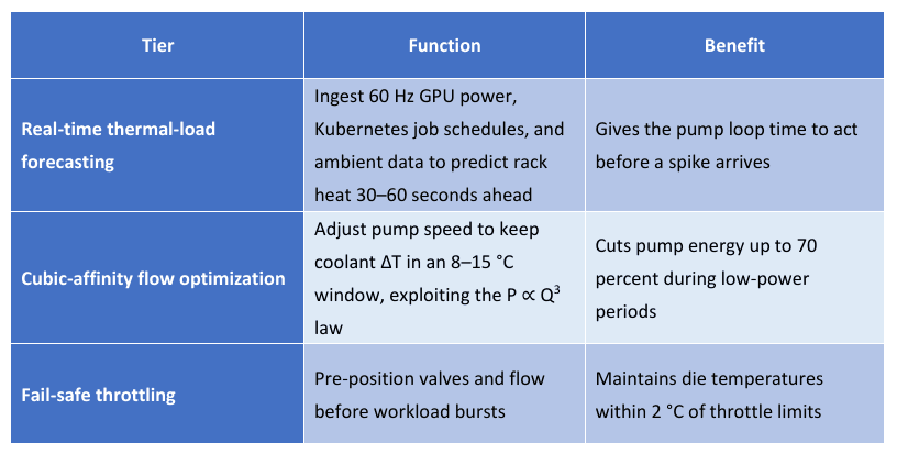 Federator.ai Smart Cooling closes this gap with a three-tier control strategy