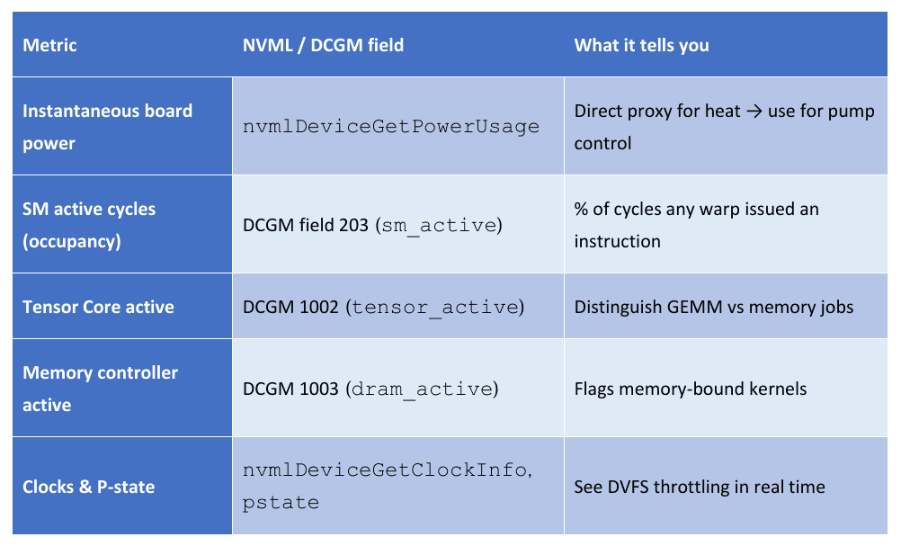 Metrics to Track Real Heat Generation