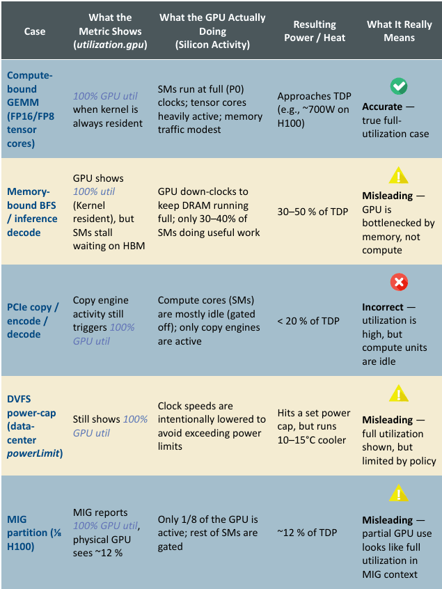 Example cases where 100% Util masks variable heat output