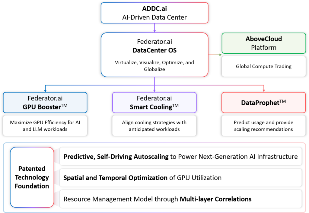 ADDC.ai autonomous AI data center architecture built on ProphetStor's three patented pillars: Predictive Self-Driving Autoscaling, Spatial and Temporal GPU Optimization, and Multi-layer Correlation