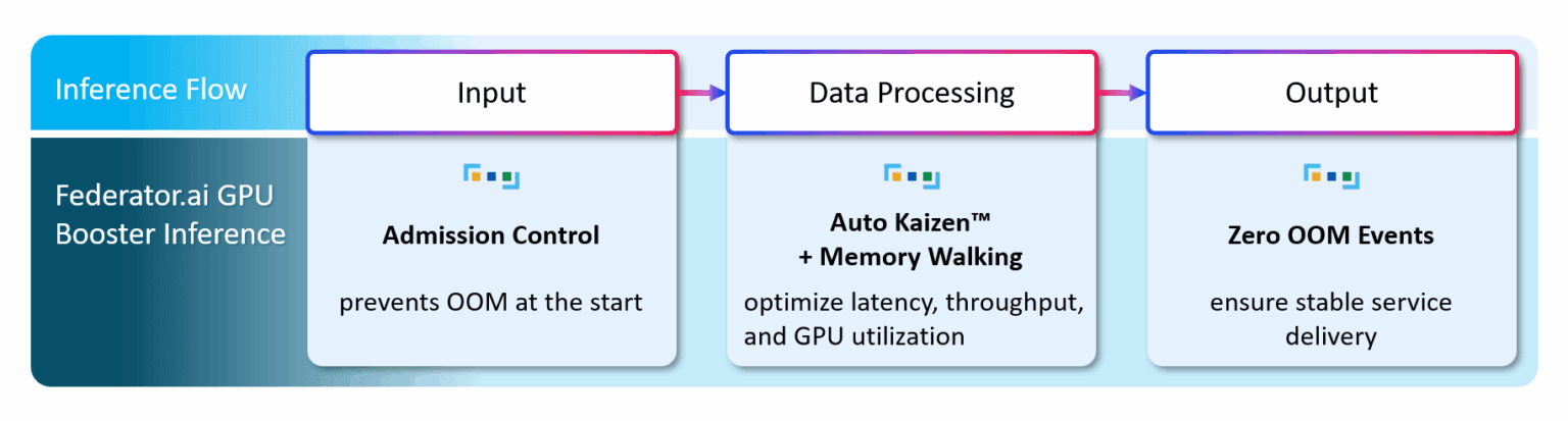 Federator.ai GPU Booster Inference for DeepSeek | ProphetStor