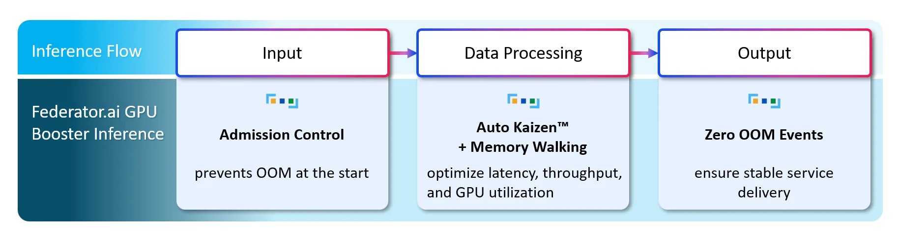 Figure: Simplified Inference Flow with Federator.ai GPU Booster Inference™ Enhancements