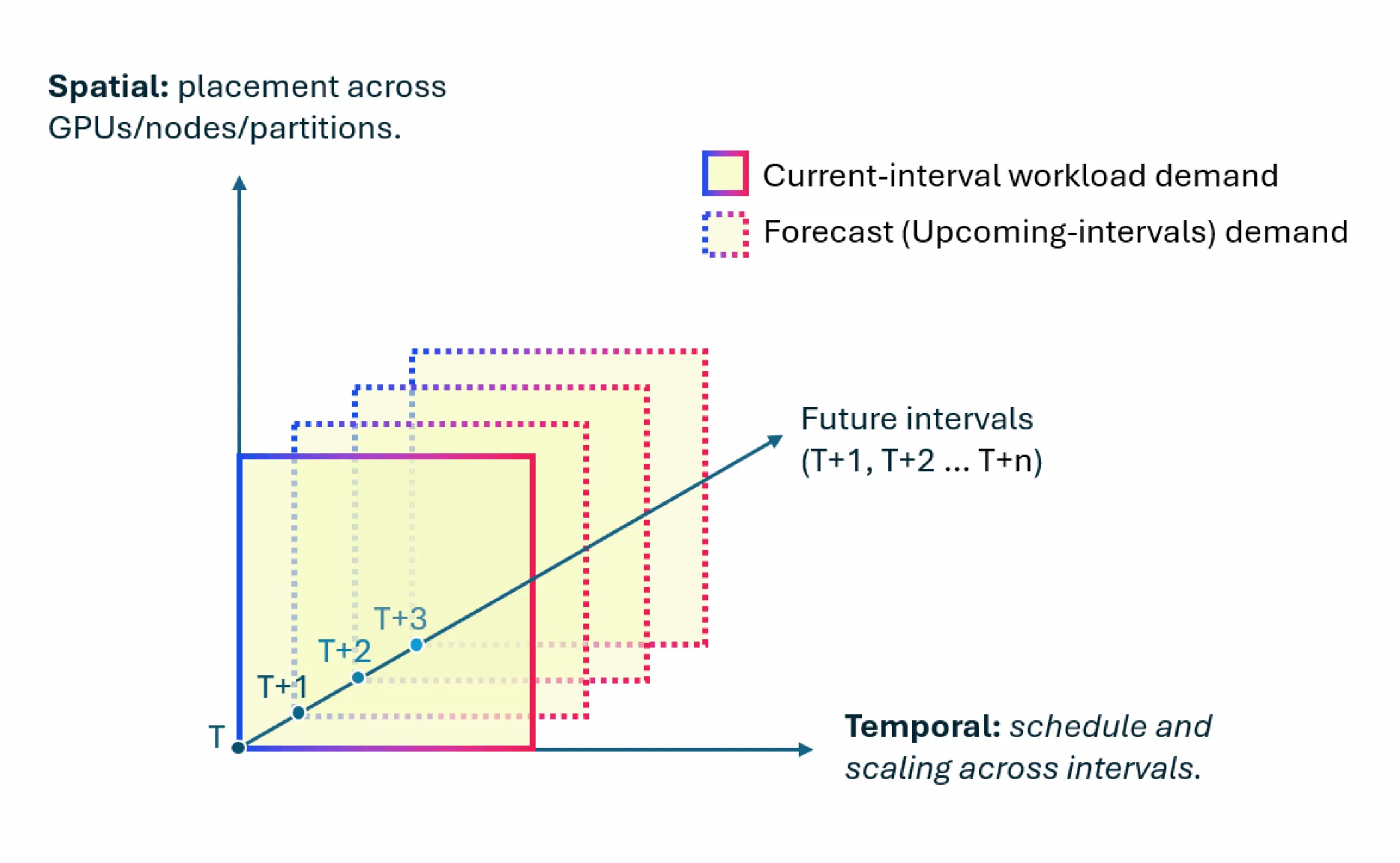 Figure: The spatial &temporal algorithm to predict and optimize GPU usage