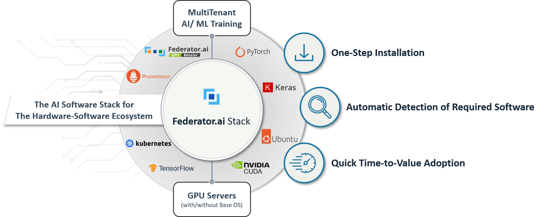 The Benefits of the Federator.ai Stack