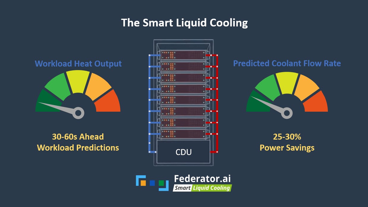 Federator.ai Smart Liquid Cooling Feature demo | ProphetStor