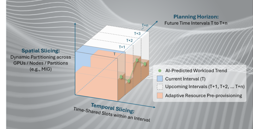 Spatial-Temporal GPU Optimization for AI Factories