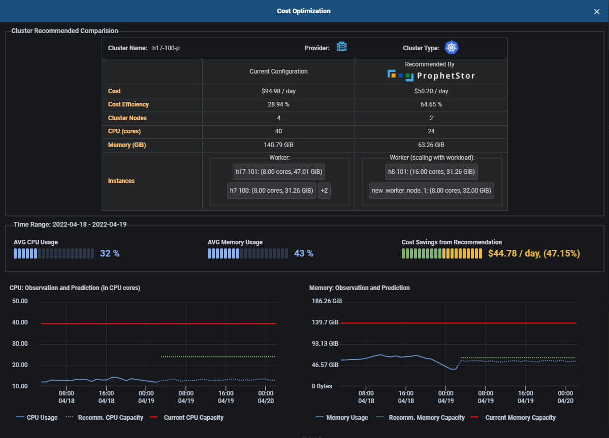 Federator.ai®: Cost optimization recommendations based on dynamic workloads, cloud instances, and provider cost structures