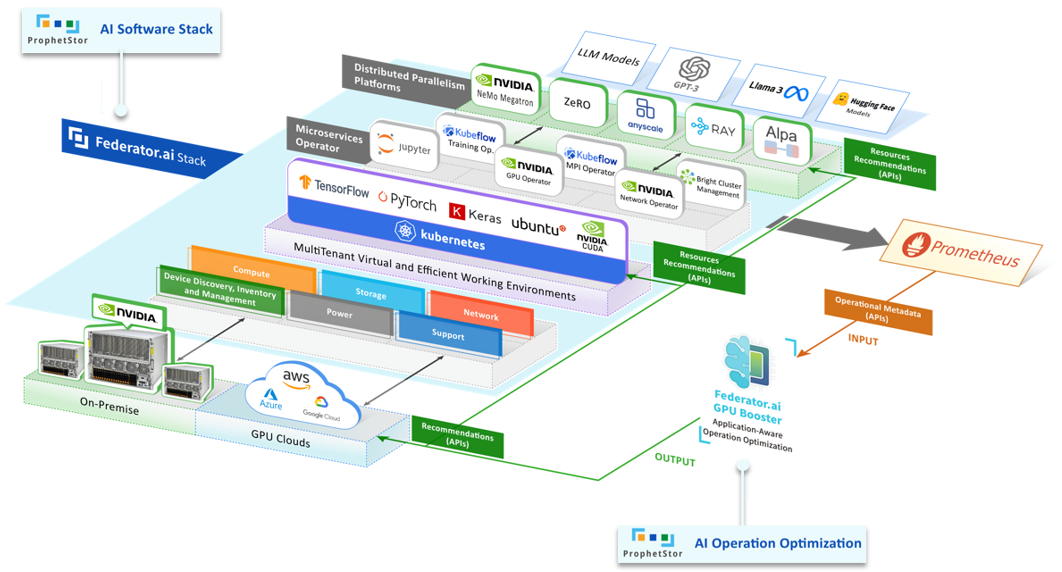 How Federator.ai GPU Booster Works to Optimize GPU Resource Usage for AI/ML Training