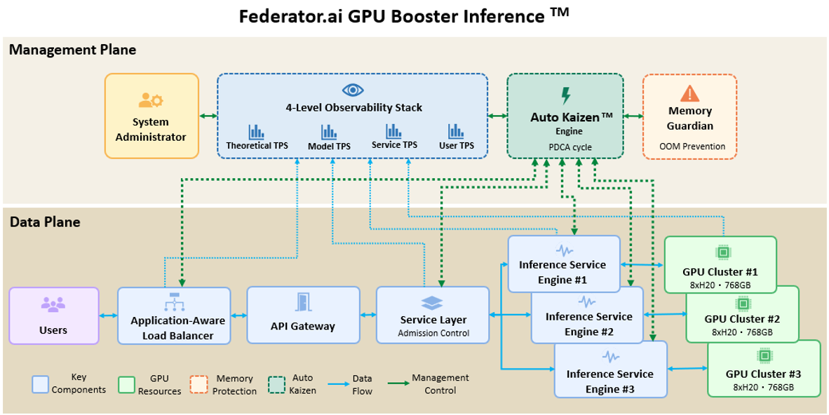 Federator.ai GPU Booster Inference™ architecture with Auto Kaizen™ at its core