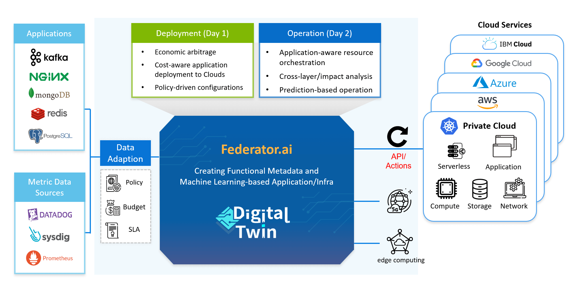 Federator.ai®: An AI-driven digital twin platform for application-aware, cost-optimized orchestration across MultiCloud