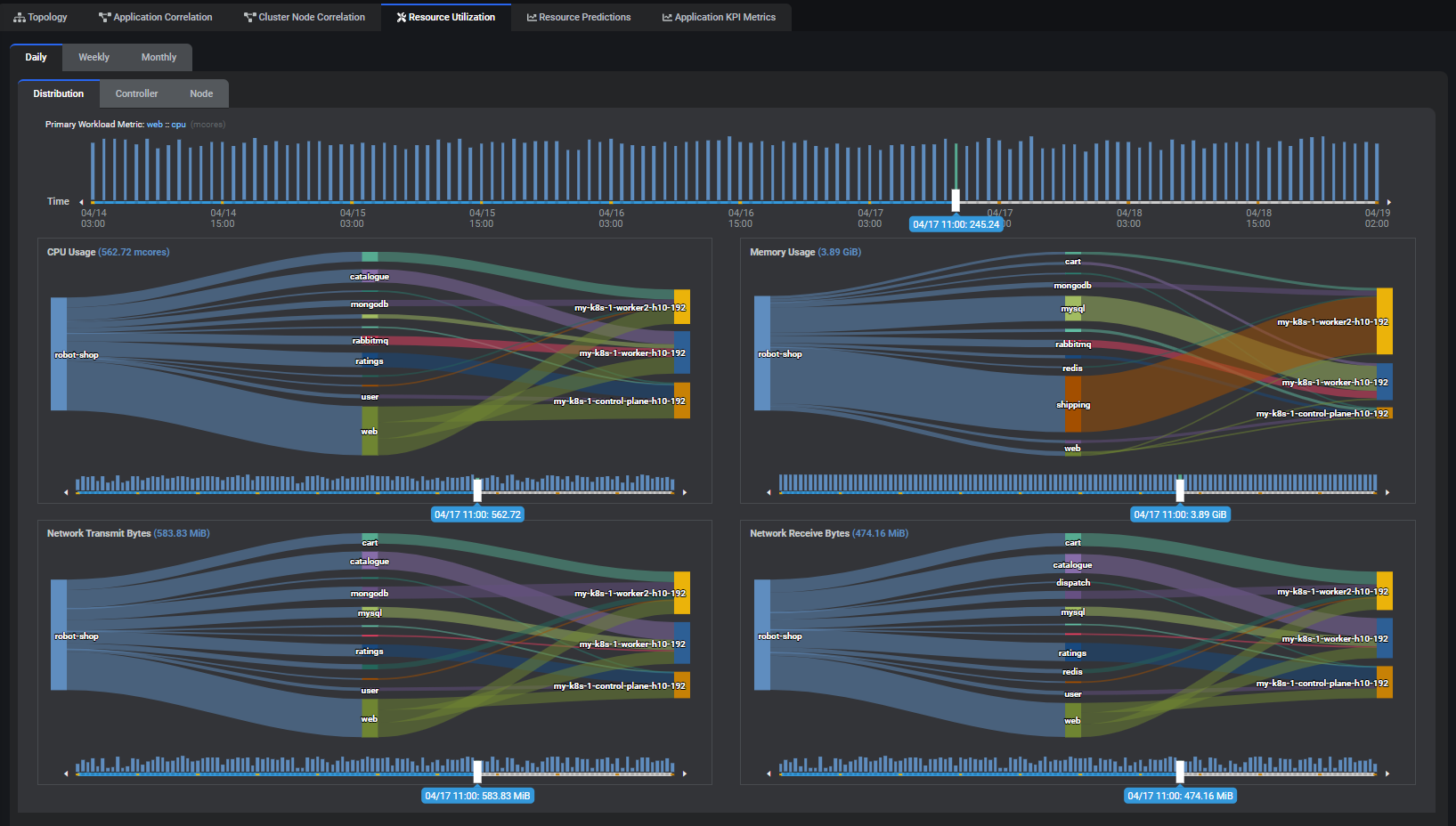 Federator.ai®: Multi-Layer Correlation and Impact Analysis Facilitates Resource Planning and Cross-Layer Automatic Scaling