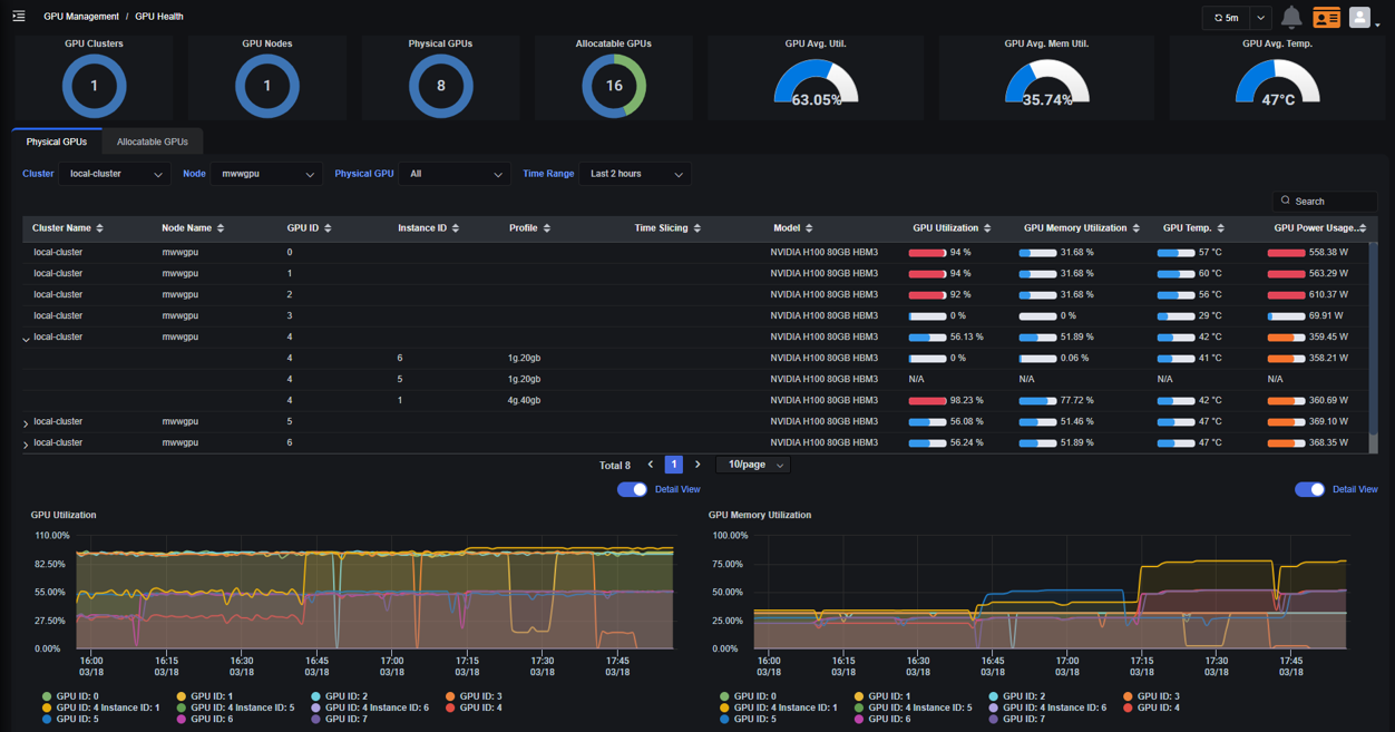 Overview of GPU and GPU memory utilization