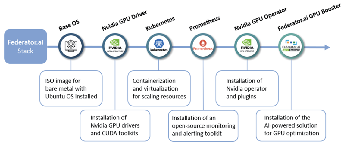The Installation Process of Federator.ai Stack