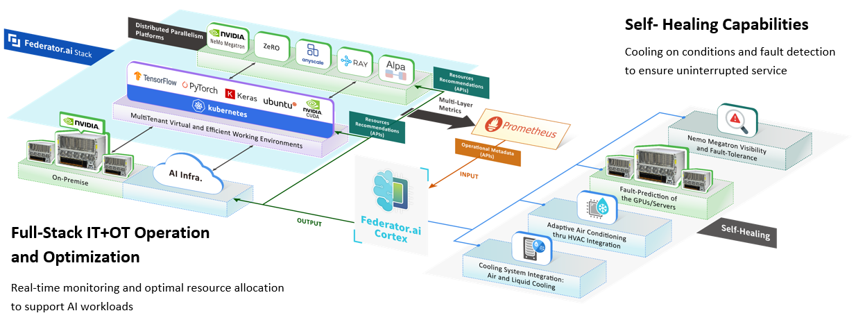 Federator.ai Architecture: Cortex, GPU Booster, and SLC for IT and Environmental Resource Management
