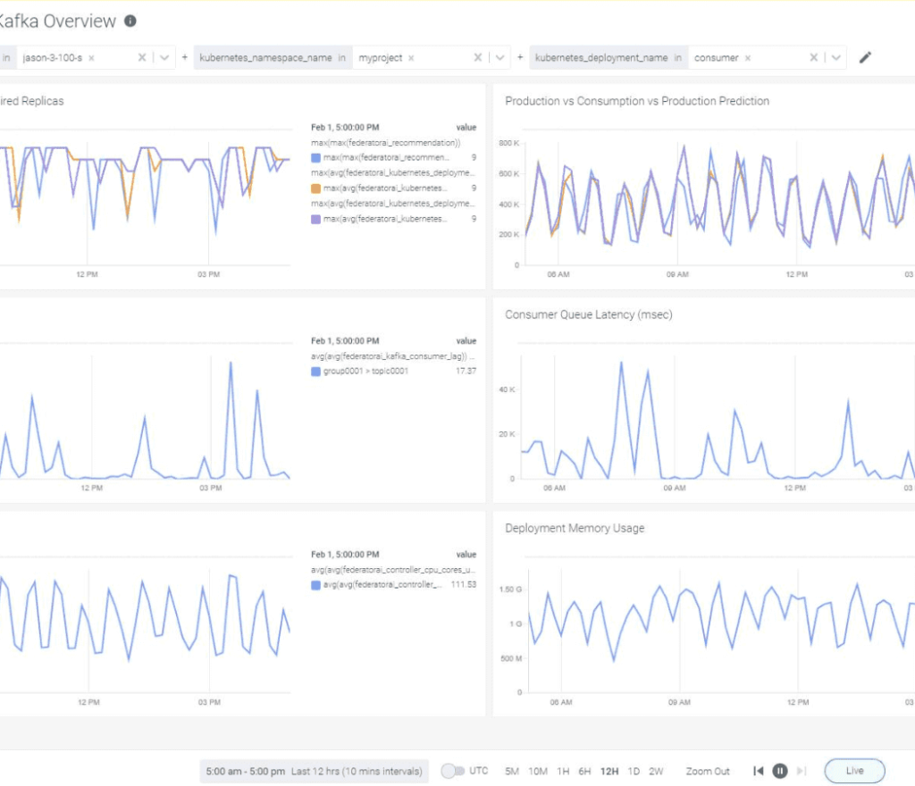 ProphetStor Federator.ai Kafka Overview_Sysdig